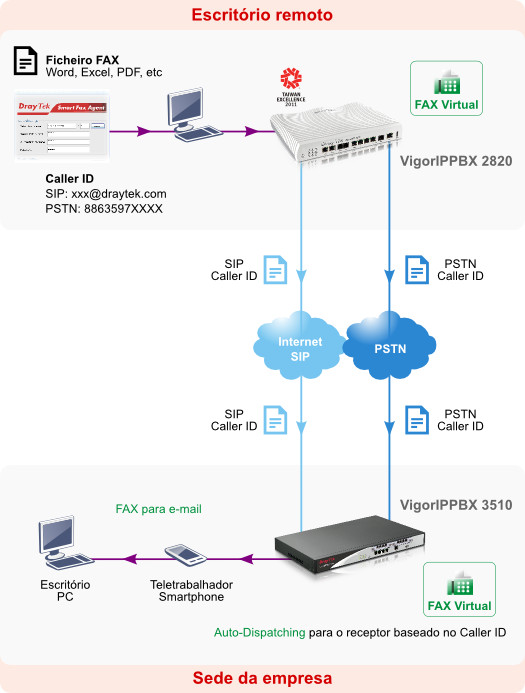 Draytek FAX Virtual