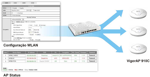 VigorAP 910C - Central AP Management