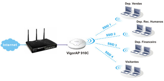 VigorAP 910C - Multi-SSIDs