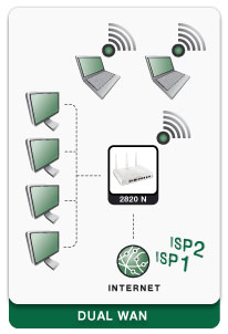 Esquema: Vigor 2820 - DUAL WAN