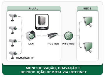 Esquema: Monitoriza��o e reprodu��o remota atrav�s da Internet