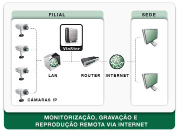 Esquema: Monitorizao e reproduo remota atravs da Internet