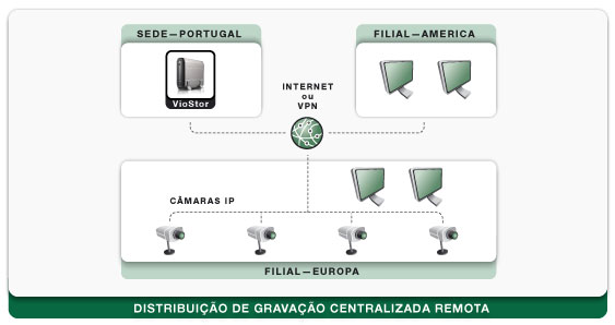 Esquema: Distribuio de segurana central remota