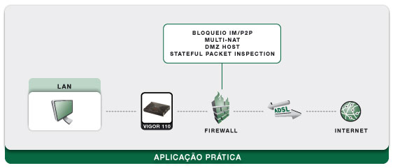 Esquema: Vigor 110 - Router/Modem ADSL2/2+