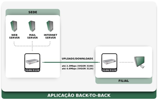 Esquema: Aplicao prtica do Vigor3100/3120