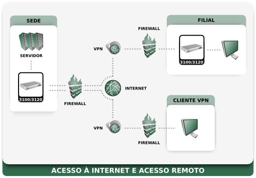 Esquema: Aplicao prtica do Vigor3100/3120