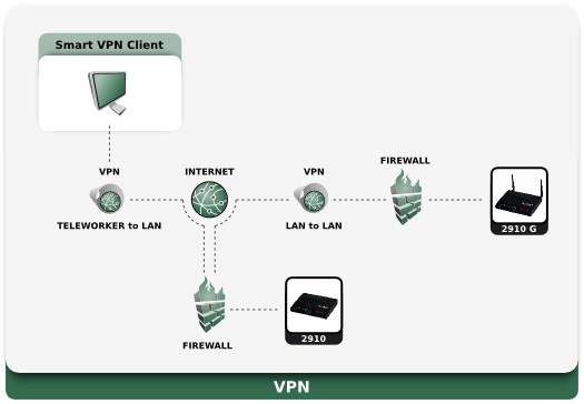 Esquema: Aplicao prtica da srie Vigor2910