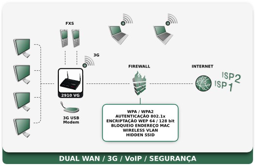 Esquema: Aplicao prtica da srie Vigor2910