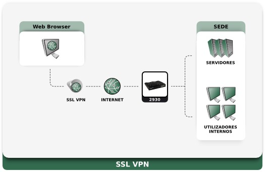 Esquema: Aplicao prtica da srie Vigor2930