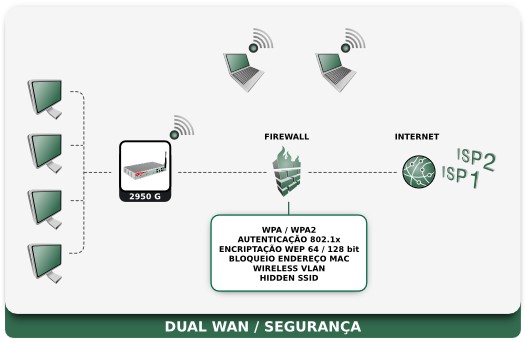 Esquema: Aplicao prtica da srie Vigor2950