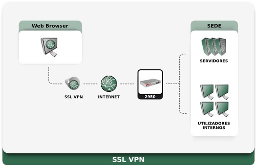 Esquema: Aplicao prtica da srie Vigor2950