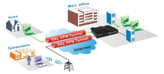 Esquema 2: Aplica��o SSL VPN