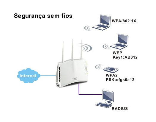 Esquema 2: Segurana sem fios