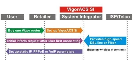 VigorACS SI - Cenrio 1: Fornecedor global