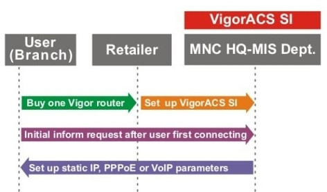 VigorACS SI - Cenrio 3: Modelo MNC (Gesto Global)