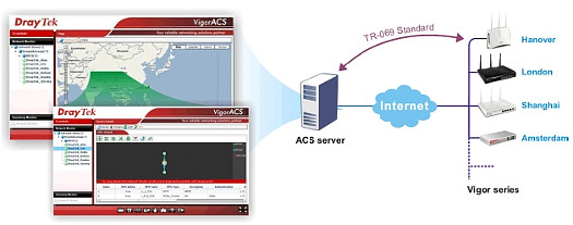 VigorACS SI - Viso geral de aplicao com dispositivos CPE