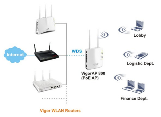 DRAYTEK VigorAP 800 - Aplicao 2