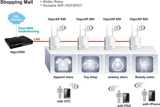 DRAYTEK VigorAP 800 - Aplicao 3