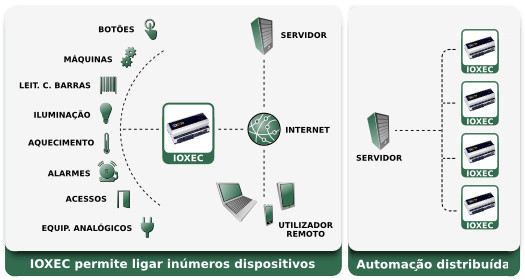 IO.XEC - esquema de ligaes e automao distribuda