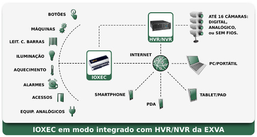 IO.XEC - esquema de modo integrado com HVR/NVR da EXVA