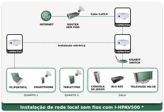 Esquema: Instalao de rede local sem fios com I-HPAV500