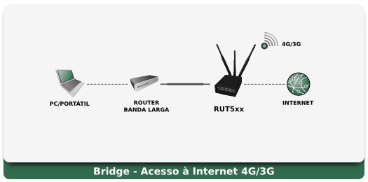 Rut5xx Aplicação - Bridge