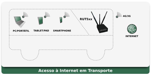 Rut5xx Aplicação - Bus