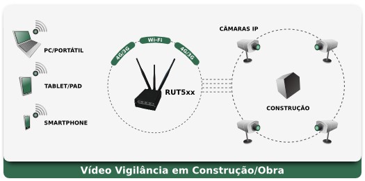 Rut5xx Aplicação - Cctv