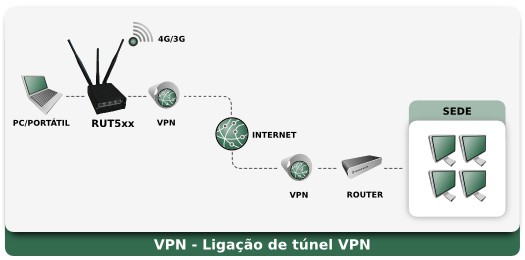 Rut5xx Aplicação - VPN