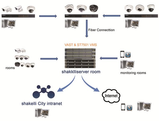 VIVOTEK - Casos de sucesso / Shakelli - 3