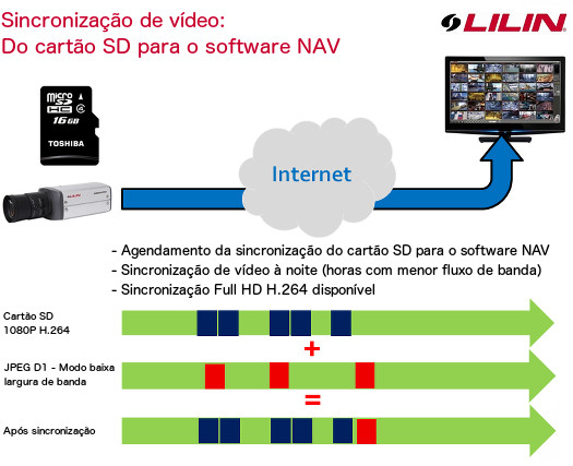 Cartões SD nas câmaras LILIN: Gravação sincronizada