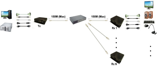 Splitter sobre rede local: Um TX para múltiplos RX