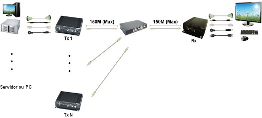 KVM Switcher sobre IP: Multiplex TX para um RX