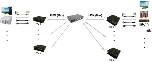 Matrix Switcher sobre IP: múltiplos TX para múltiplos RX