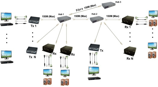 Múltiplos controlos KVM sobre IP: Multiplex TX para múltiplos RX com múltiplos Hubs