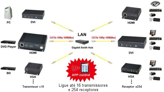 HDMI, DVI, VGA, KVM MATRIZ sobre IP