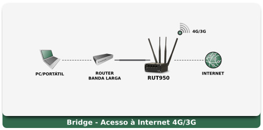 RUT950 Aplicação - Bridge