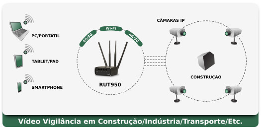 RUT950 Aplicação - CCTV