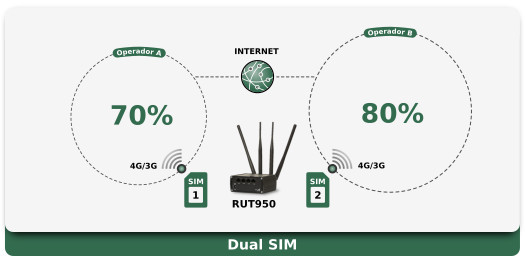 RUT950 Aplicação - Dual SIM