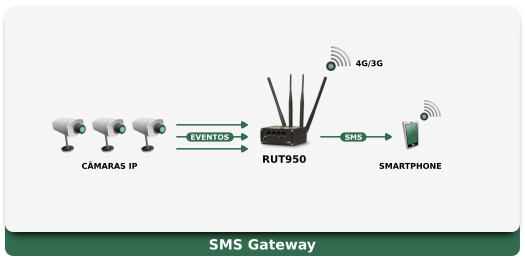 RUT950 Aplicação - SMS