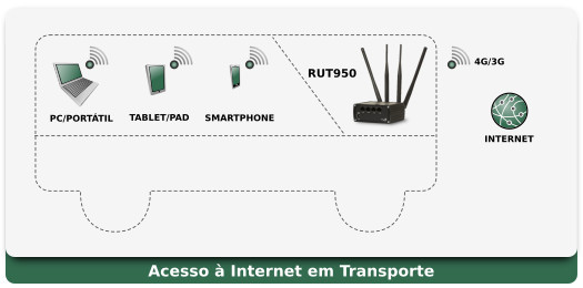 RUT950 Aplicação - Transporte