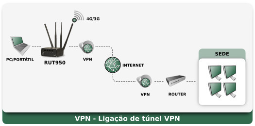 RUT950 Aplicação - VPN