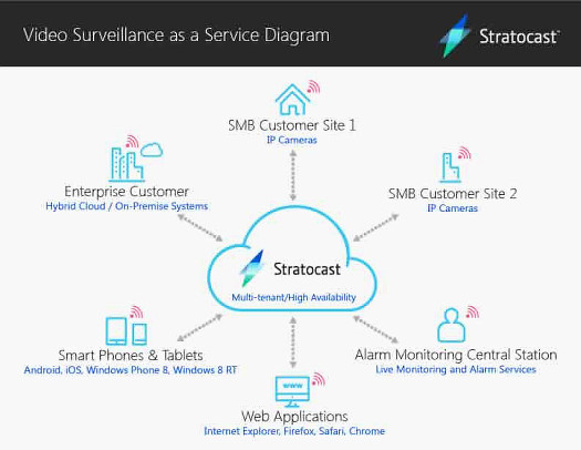 VIVOTEK / Genetec -  Plataforma cloud Stratocast