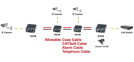 KIt de transmission video à longue distance via cable coaxial pour tous  types de cameras IP HD